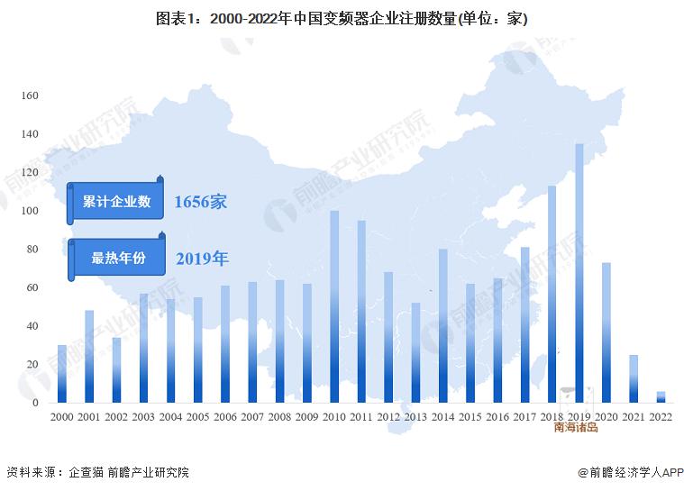 收藏！《2022年中国变频器企业大数据全景图谱》