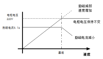 直流驱动器是如果工作的？